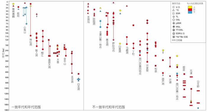 28处应用两种以上测年方法的我国古人类遗址的测年结果对比与差异