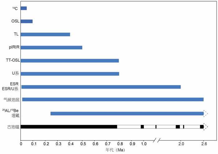 古人类遗址常用测年方法的定年范围
