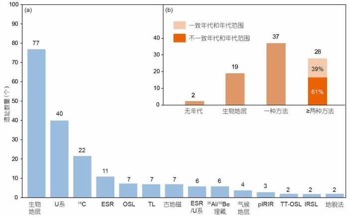 遗址测年方法总结。(a)各测年方法在86处古人类遗址的应用情况。(b)遗址应用测年方法数分类，以及28处应用两种以上测年方法遗址的结果一致性和不一致性统计