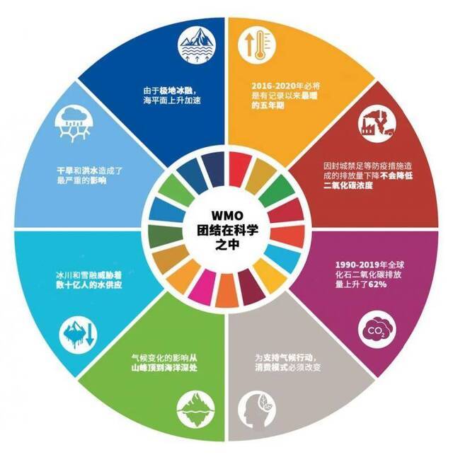 图片来源：WMO（2020团结在科学之中）