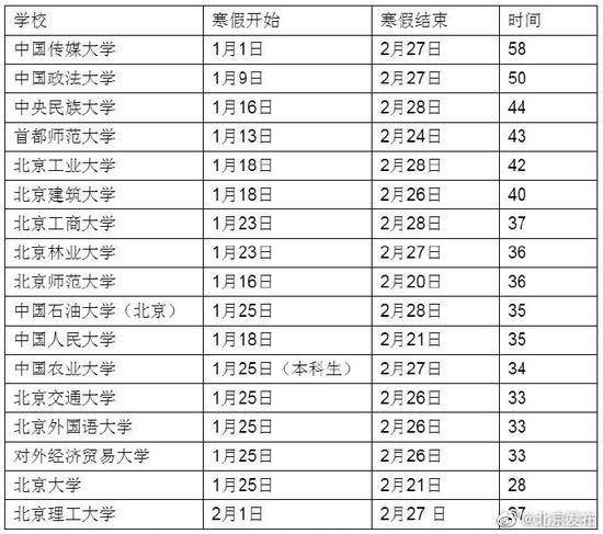 “错峰”放寒假，北京17所高校寒假时间表出炉