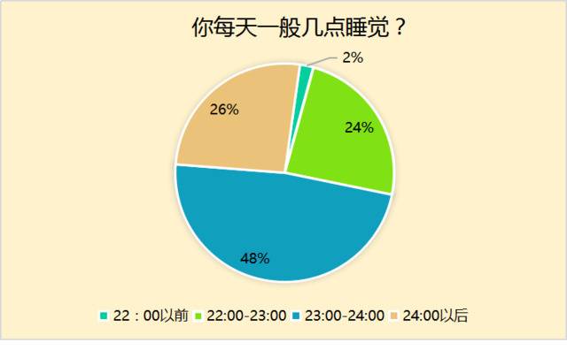 @熬夜人：今天，你早睡了吗？