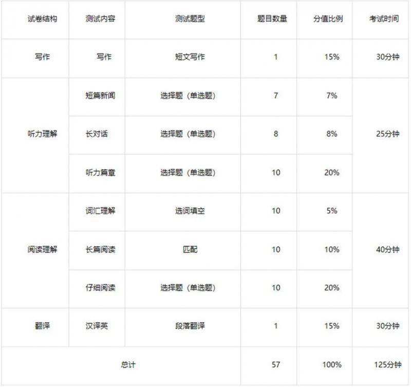 四六级考试来啦，这份“备考指南”送给奋斗中的浙农林学子