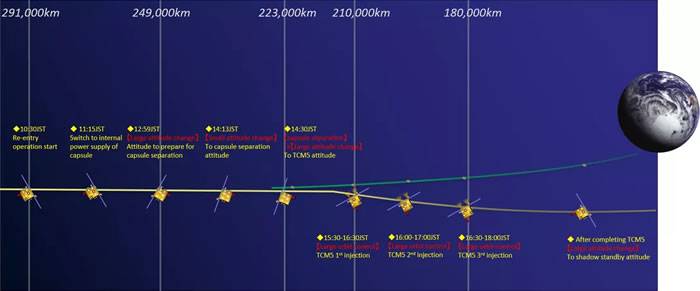 日本小行星探测器“隼鸟2号”向地面释放可能装有小行星“龙宫”碎石的密封舱