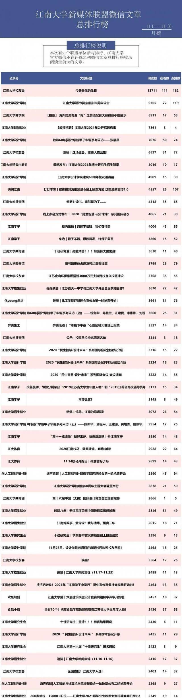 11月榜单！江南大学校园微信公众号哪家强？