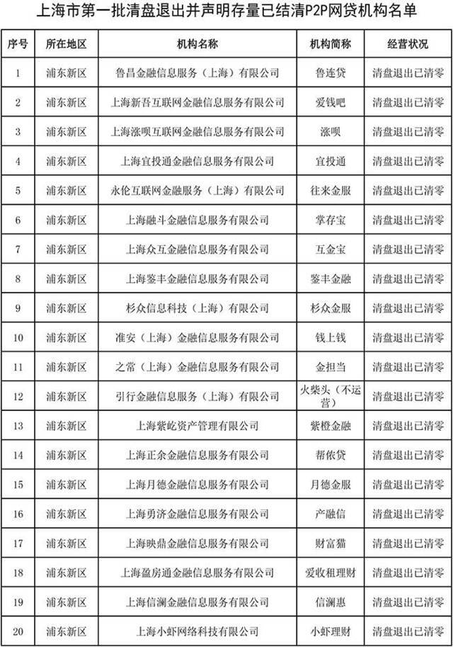 上海发布首批声明清盘退出且存量结清的网贷机构，共146家