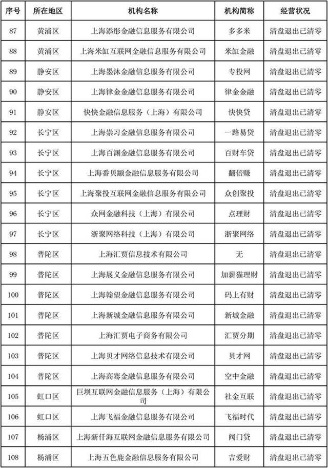 上海发布首批声明清盘退出且存量结清的网贷机构，共146家