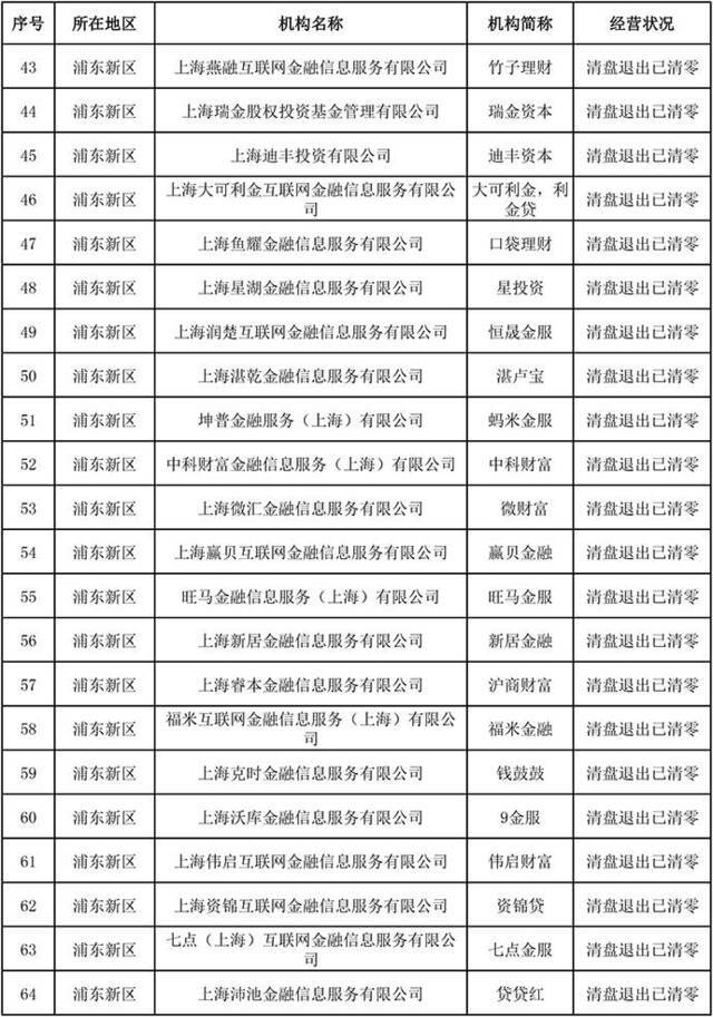 上海发布首批声明清盘退出且存量结清的网贷机构，共146家