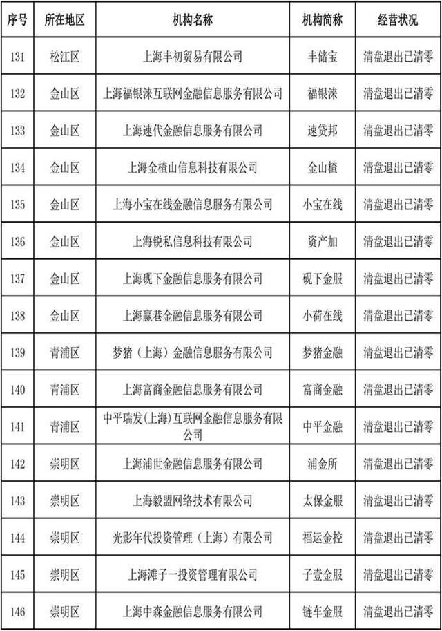 上海发布首批声明清盘退出且存量结清的网贷机构，共146家