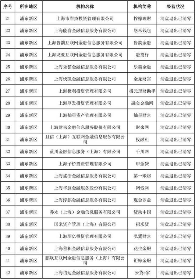 上海发布首批声明清盘退出且存量结清的网贷机构，共146家