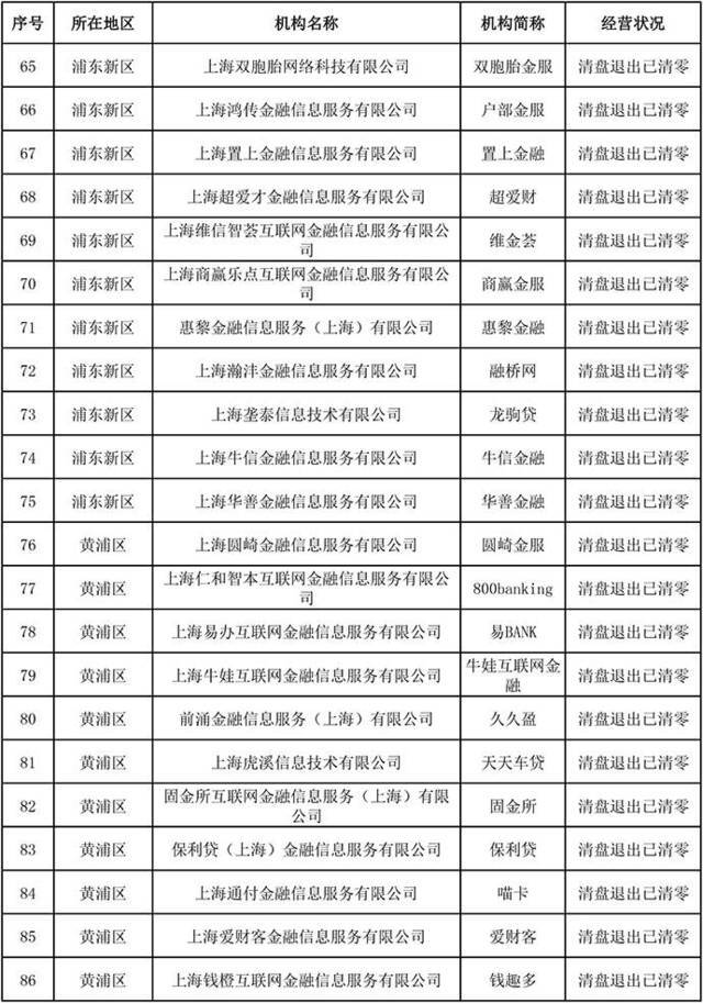 上海发布首批声明清盘退出且存量结清的网贷机构，共146家