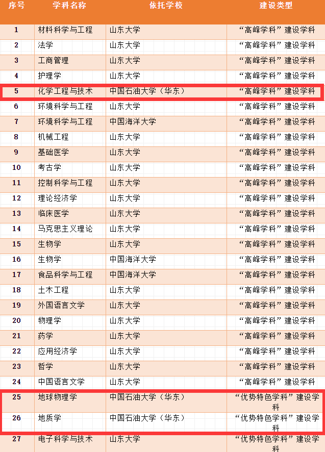 点赞！石大8个学科上榜山东省高水平学科建设名单！