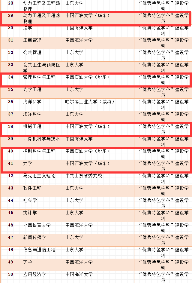 点赞！石大8个学科上榜山东省高水平学科建设名单！