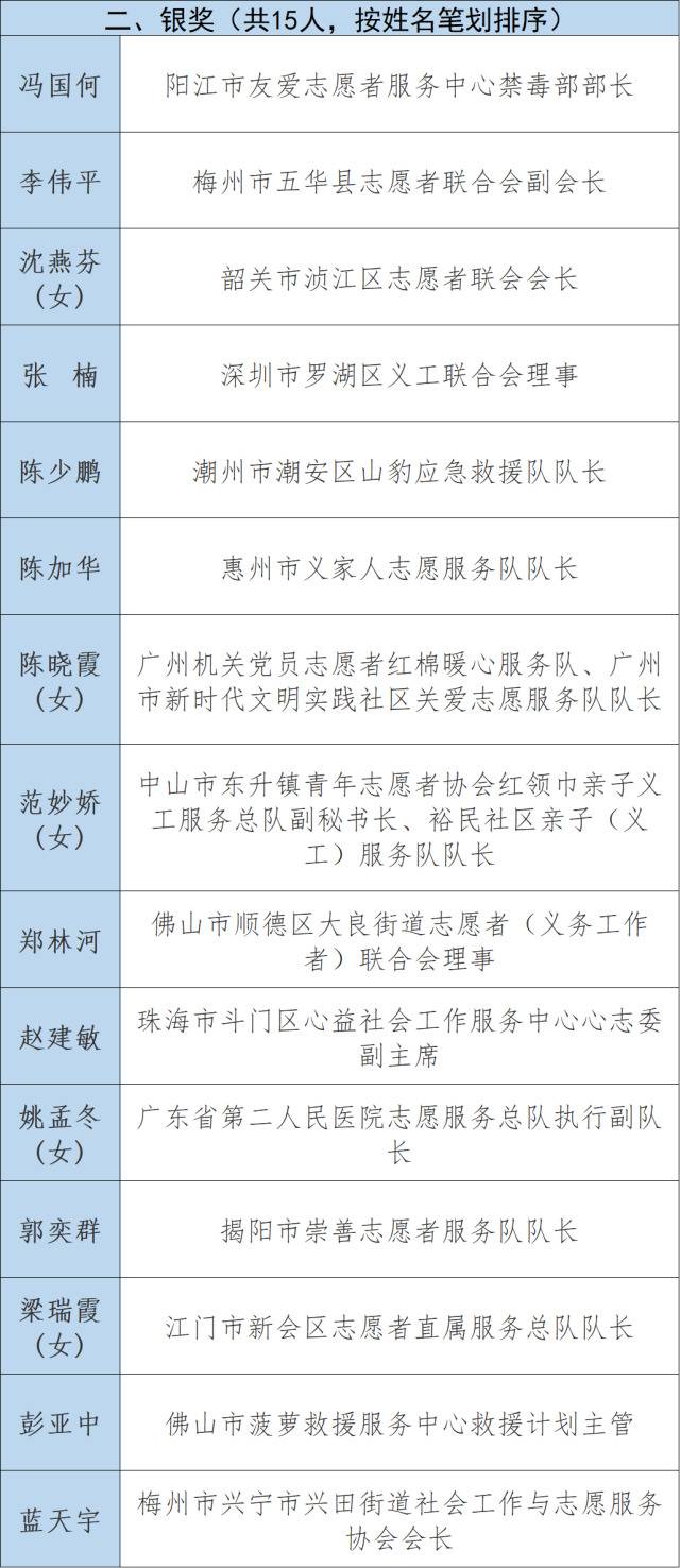 第七届广东志愿服务金银铜奖获奖名单发布 东莞两志愿者分获个人金、铜奖