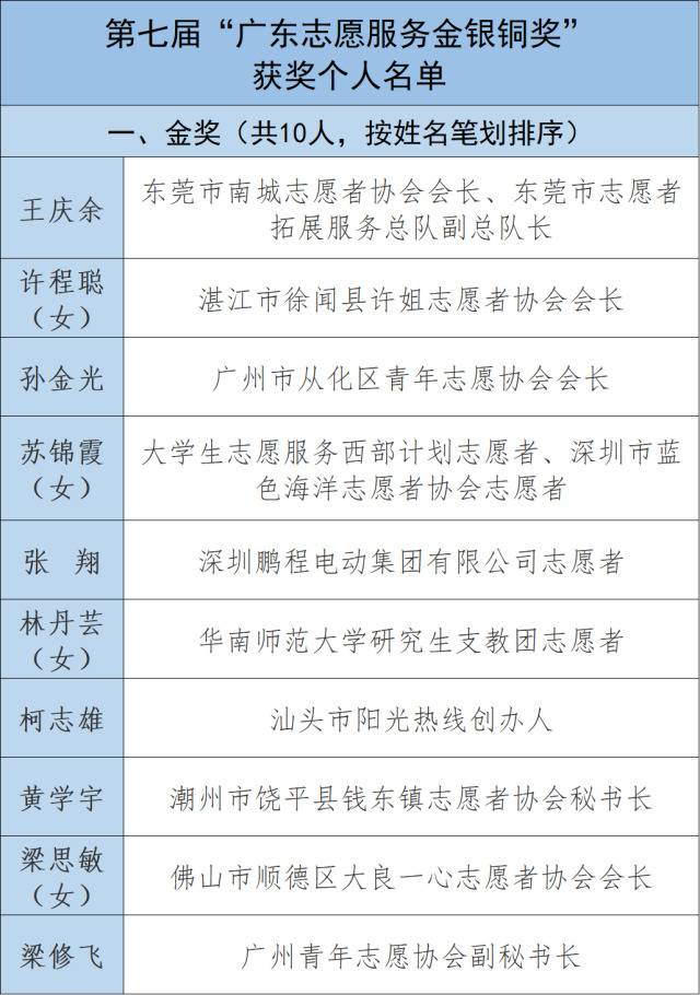 第七届广东志愿服务金银铜奖获奖名单发布 东莞两志愿者分获个人金、铜奖