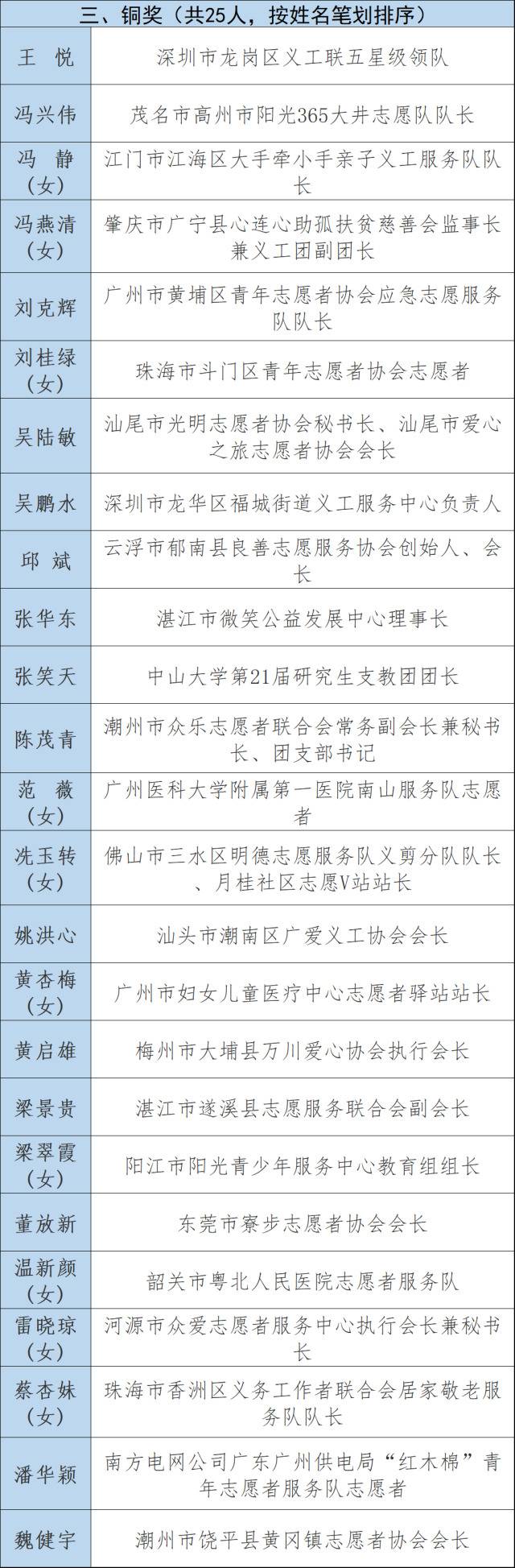 第七届广东志愿服务金银铜奖获奖名单发布 东莞两志愿者分获个人金、铜奖