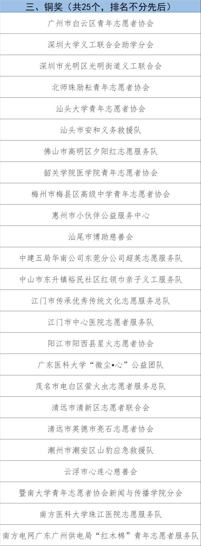 第七届广东志愿服务金银铜奖获奖名单发布 东莞两志愿者分获个人金、铜奖