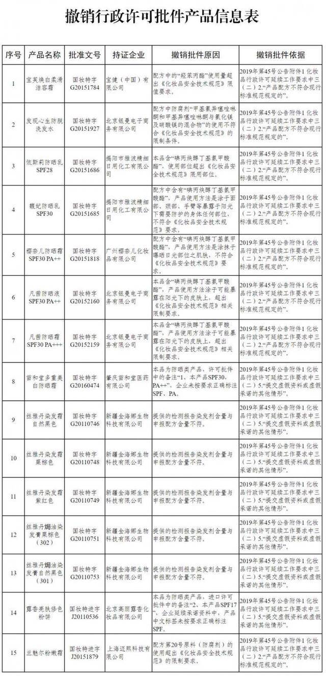 国家药监局再出手！15个特殊用途化妆品被撤销