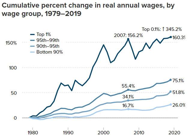 从1979年至2019年之间，1%的人工资增长了160%，而90%的人工资仅增长了26%；即使是顶端的1%人口，其收入差距也很大，位于金字塔顶端的0.1%人口工资收入激增了345%。（上图）