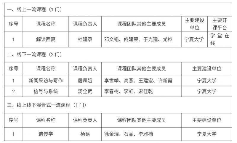 教育部首批国家级一流本科课程揭晓! 宁夏大学这几门课程入选