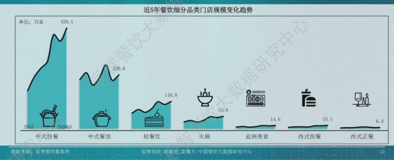 餐饮业招工难：40万招不到面点师 雇20岁女孩是奢望