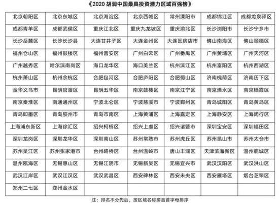 胡润发布2020最具投资潜力区域百强榜：上海浦东新区居首