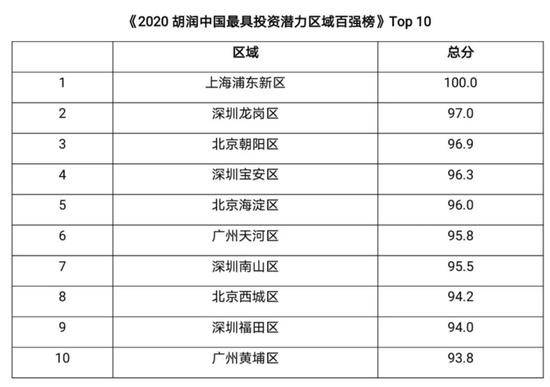 胡润发布2020最具投资潜力区域百强榜：上海浦东新区居首