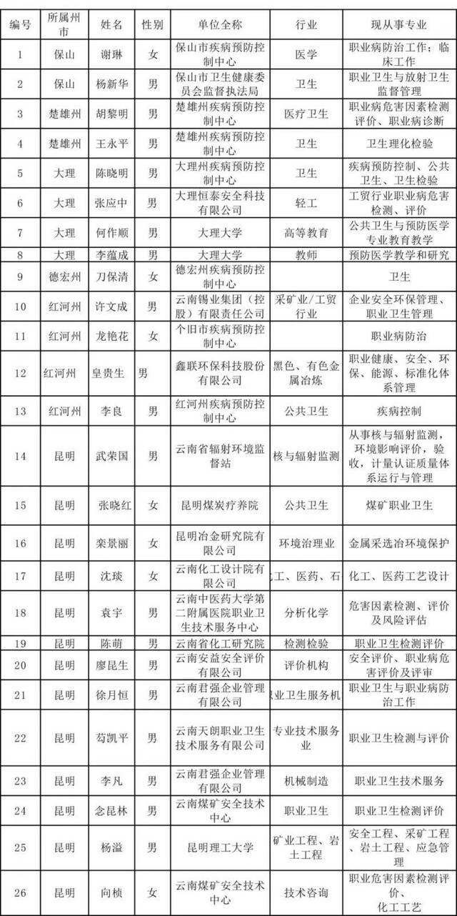 正在公示！94人拟入选云南省职业卫生与放射卫生专家库专家名单