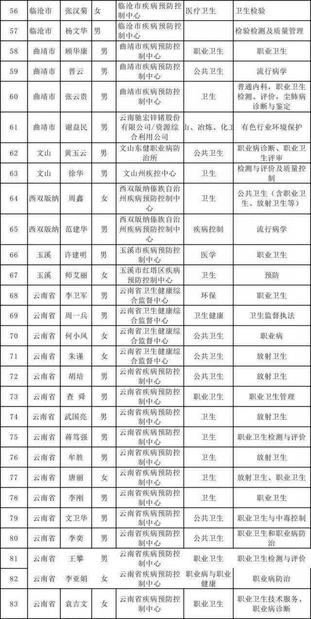 正在公示！94人拟入选云南省职业卫生与放射卫生专家库专家名单