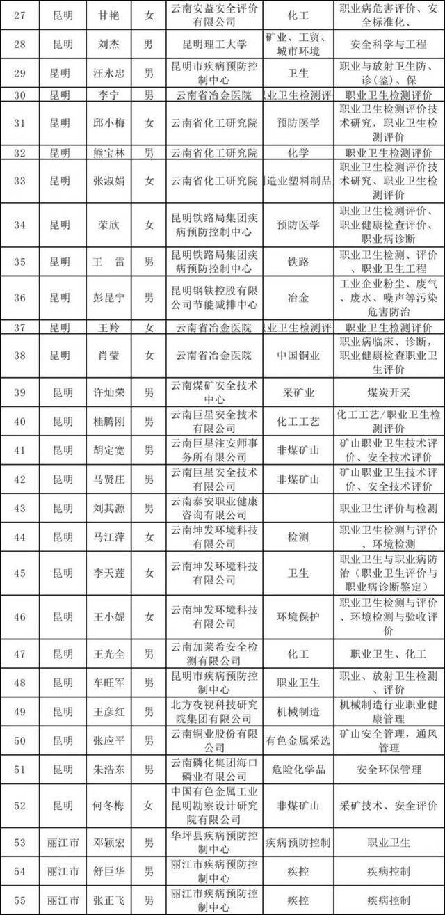 正在公示！94人拟入选云南省职业卫生与放射卫生专家库专家名单