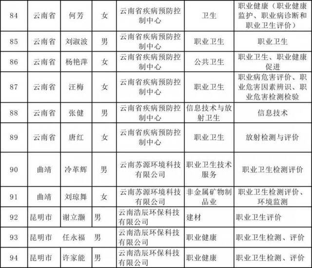 正在公示！94人拟入选云南省职业卫生与放射卫生专家库专家名单