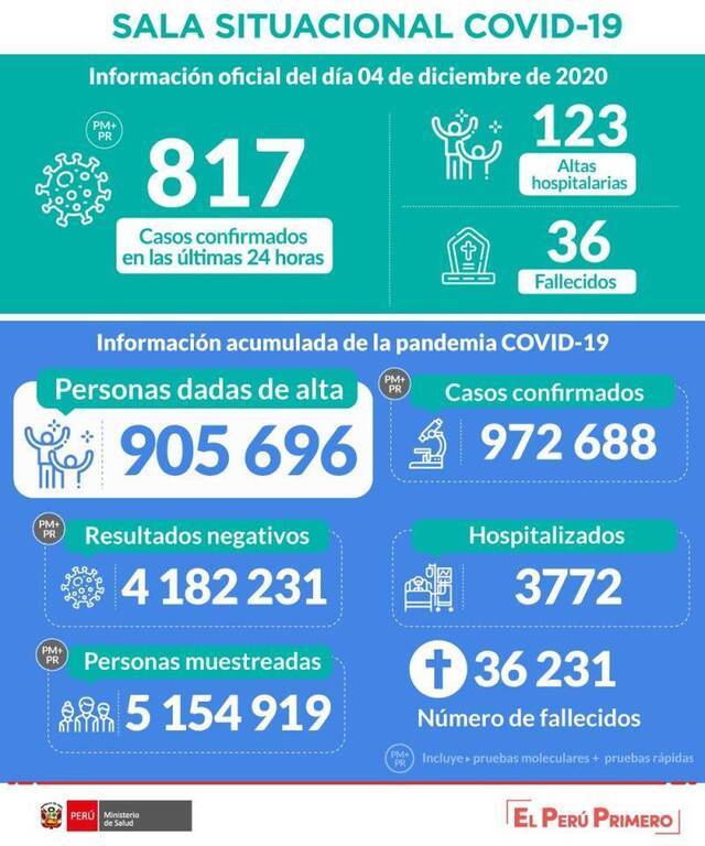 秘鲁新增1828例新冠肺炎确诊病例 累计确诊972688例