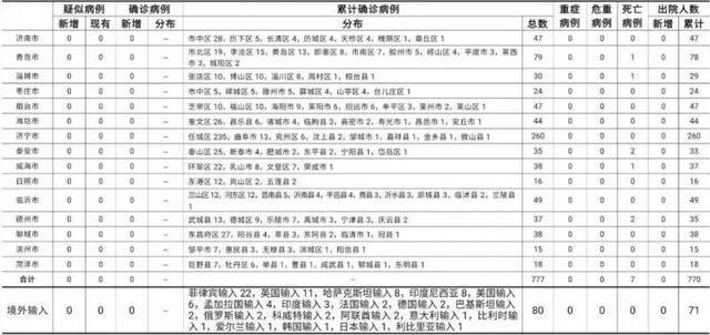 2020年12月5日0时至24时山东省新型冠状病毒肺炎疫情情况