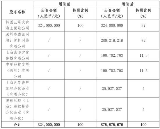 三星财险拟引入五家新股东，腾讯持股32%