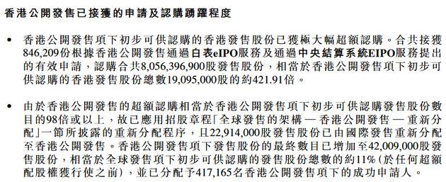 京东健康：香港IPO面向散户部分获得422倍超额认购