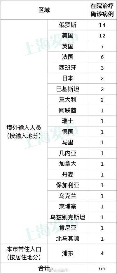 12月6日上海无新增本地新冠肺炎确诊病例，新增7例境外输入病例