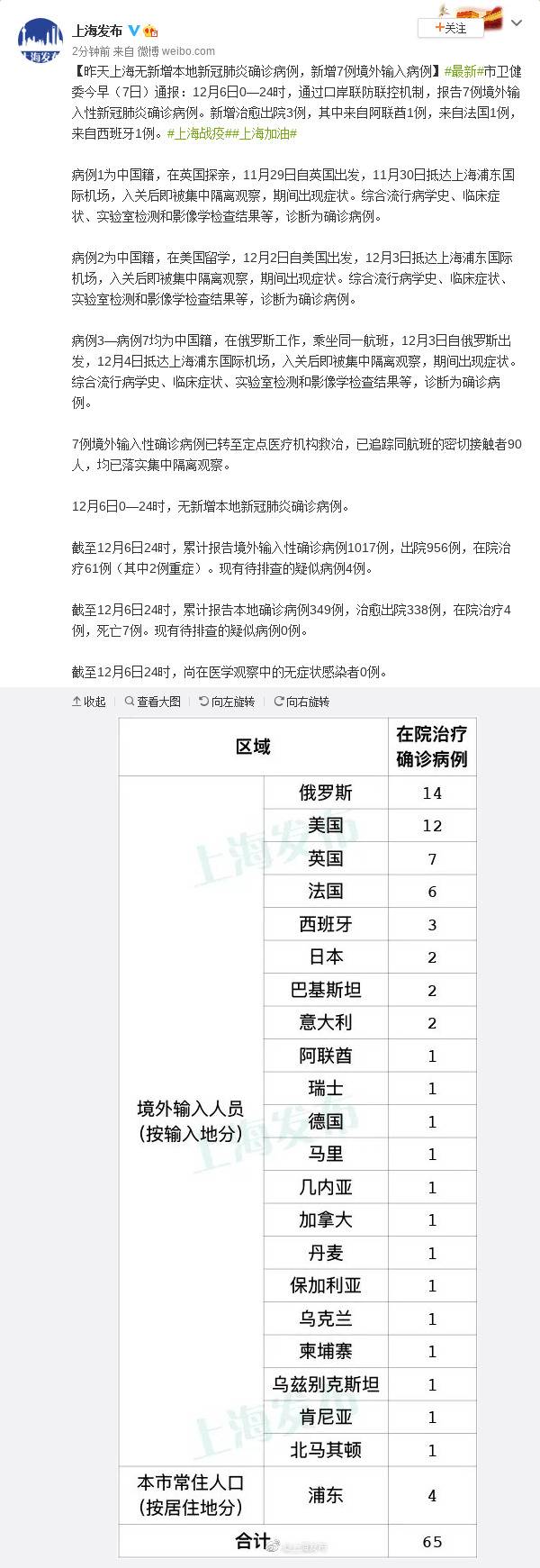 12月6日上海无新增本地新冠肺炎确诊病例，新增7例境外输入病例