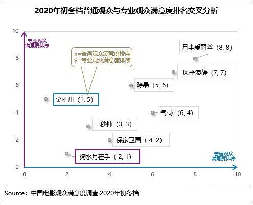 2020初冬档影片品质在线 《金刚川》等满意度领先