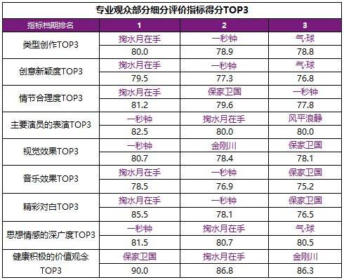 2020初冬档影片品质在线 《金刚川》等满意度领先