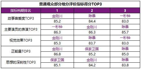 2020初冬档影片品质在线 《金刚川》等满意度领先