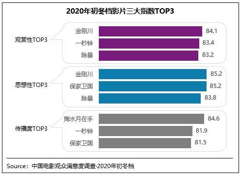 2020初冬档影片品质在线 《金刚川》等满意度领先