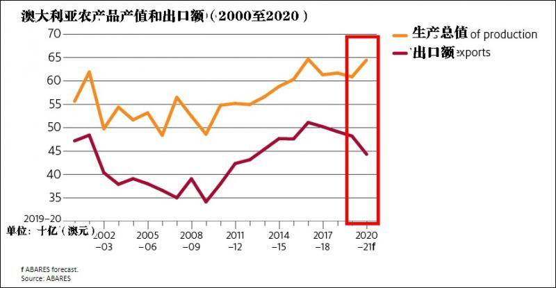 图源：Abares12月报告