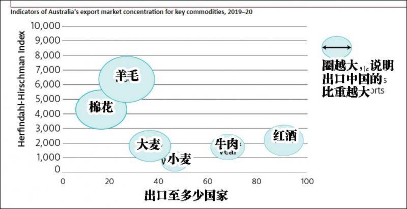 图源：Abares12月报告