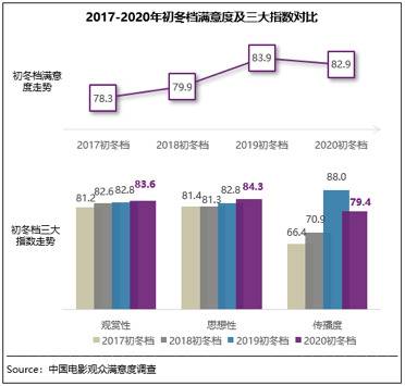 中国电影观众满意度调查∙2020年初冬档调查