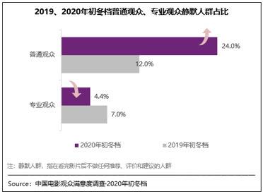 2020初冬档:《金刚川》《掬水月在手》满意度领先