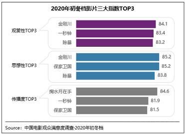 2020初冬档:《金刚川》《掬水月在手》满意度领先