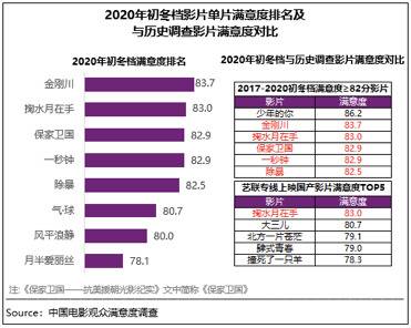 2020初冬档:《金刚川》《掬水月在手》满意度领先