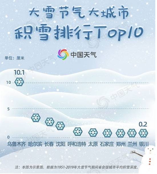 大雪节气遇雪概率榜出炉 看看你离真正的大雪有多远