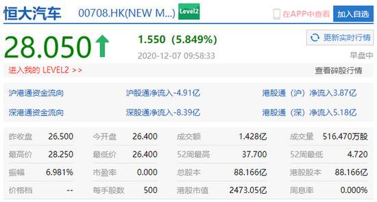 恒大汽车涨5.85%报28.05港元 此前获大股东恒大累计增持4776万股