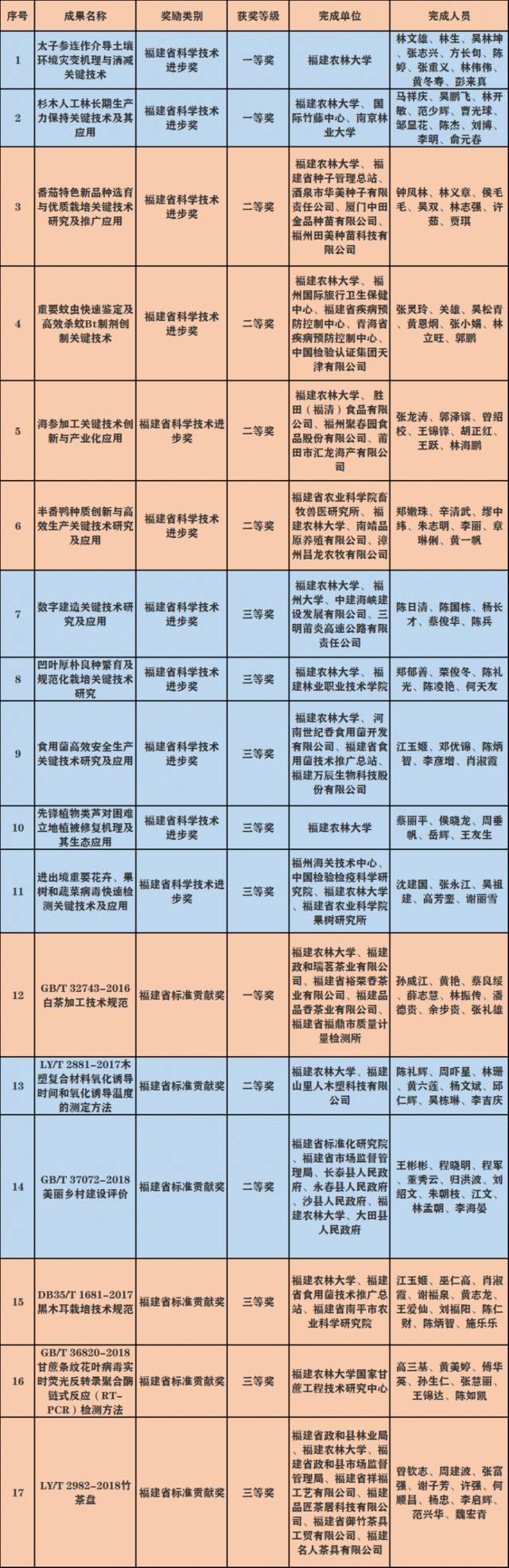 HOT！福建农林大学17项成果获福建省科学技术奖、福建省标准贡献奖